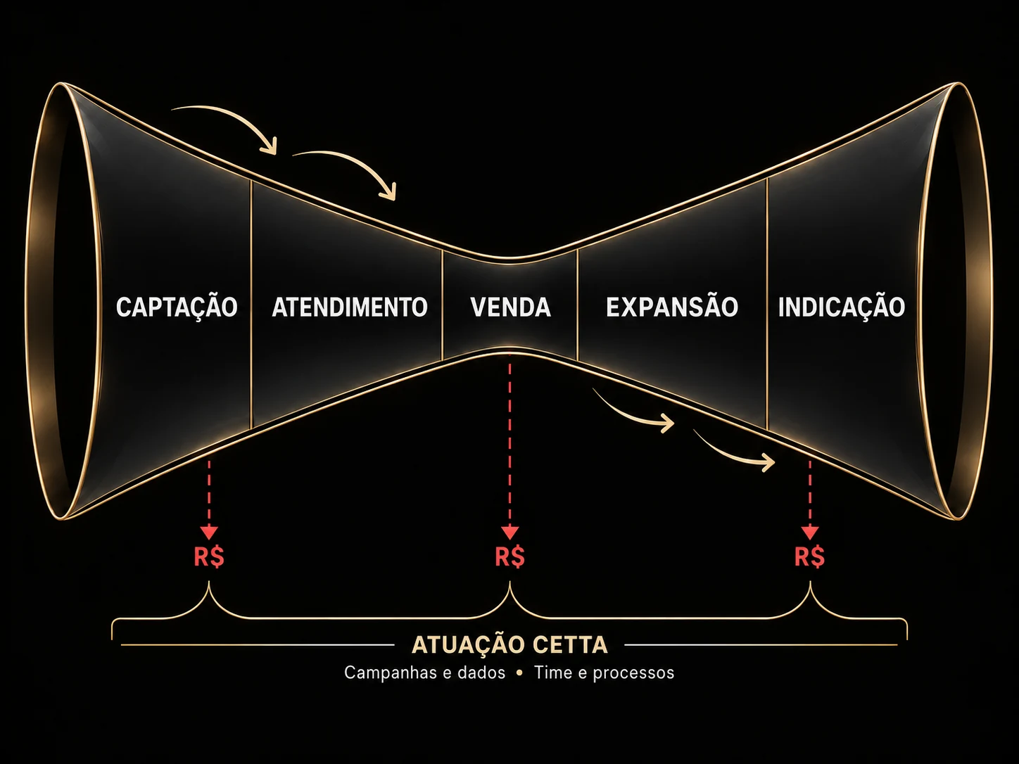 Funil de receita: captação e atendimento conduzem à venda, no centro; depois vêm expansão e indicação. O CETTA atua nos vazamentos de receita com campanhas, dados, time e processos.