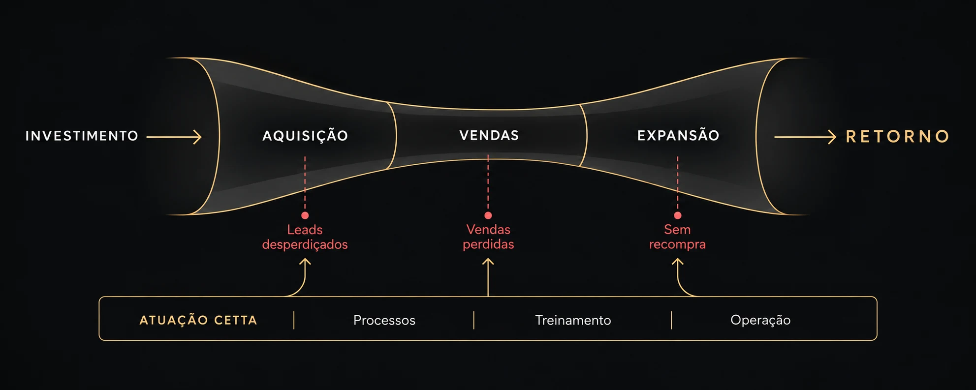 Investimento passa por aquisição, vendas e expansão até gerar retorno. O CETTA atua com processos, treinamento e operação para corrigir leads desperdiçados, vendas perdidas e falta de recompra.